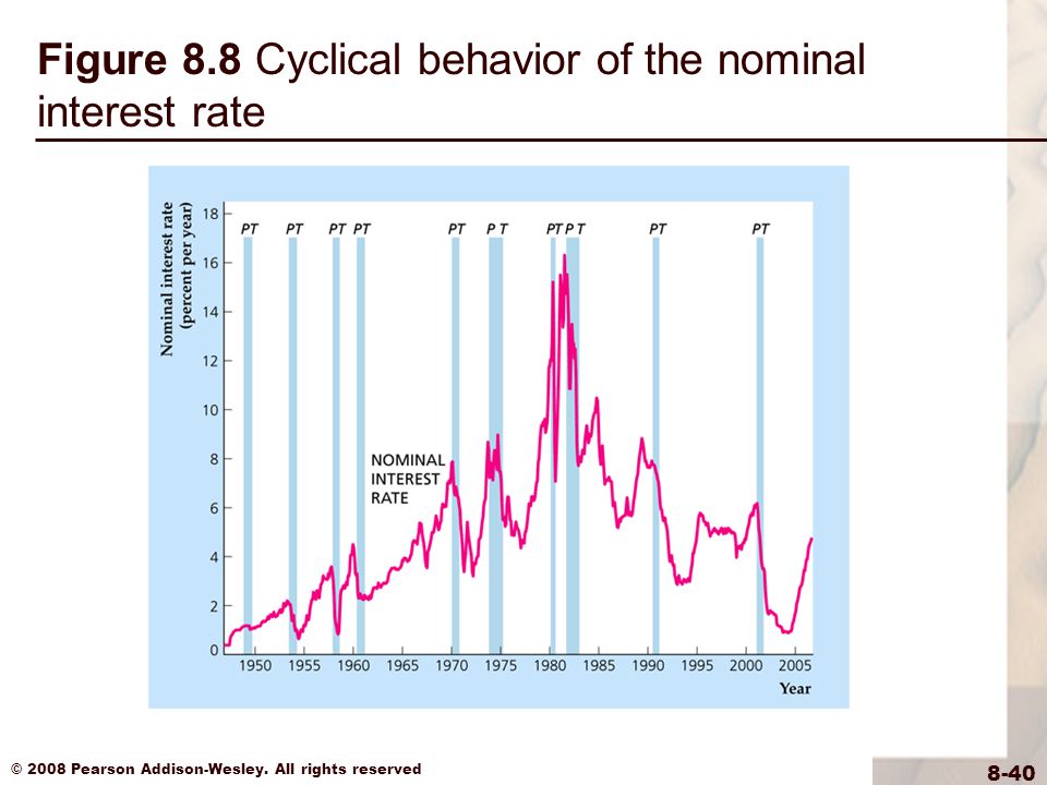 The Behavior of Interest Rates: A Progress Report